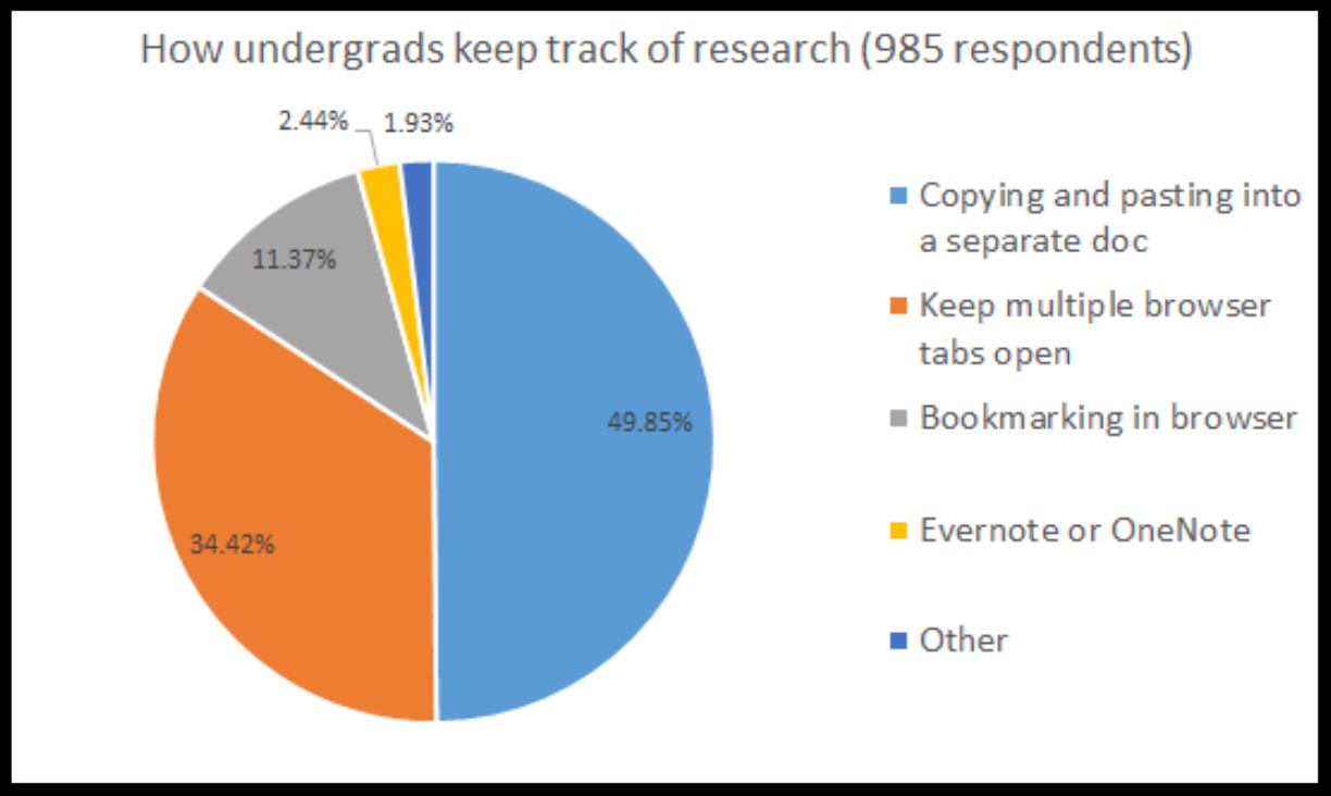 PowerNotes Undergrad Research Management Chart Image