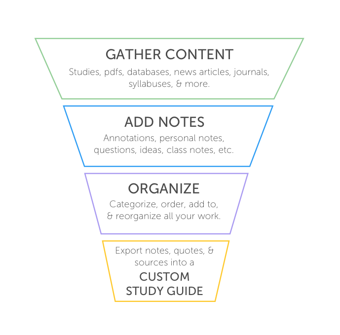 PowerNotes Content Gathering Funnel Image